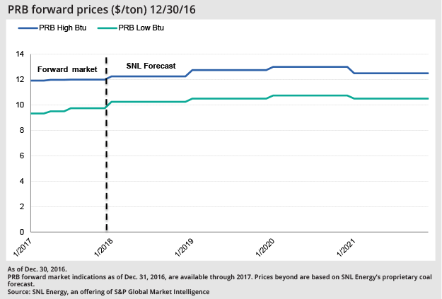 Prb Coal Price Chart